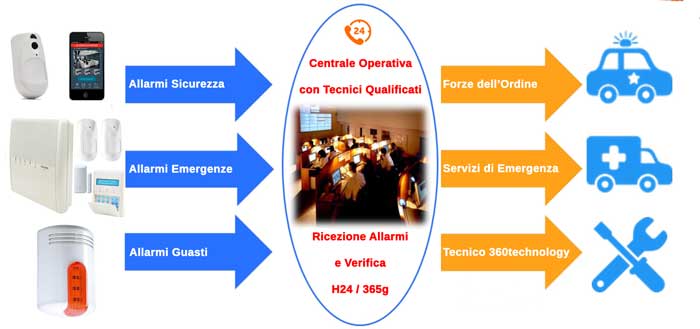 Centrale Operativa 360technology